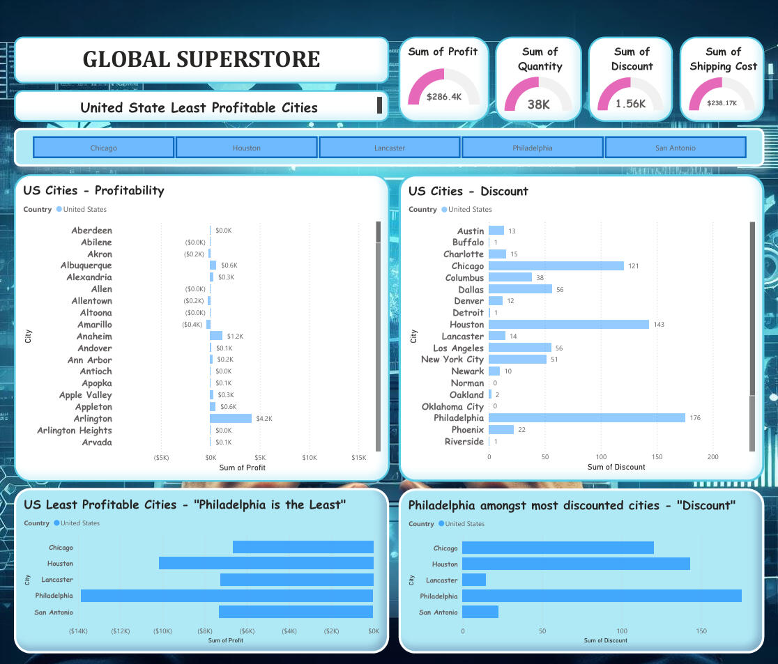 The Global Store Performance