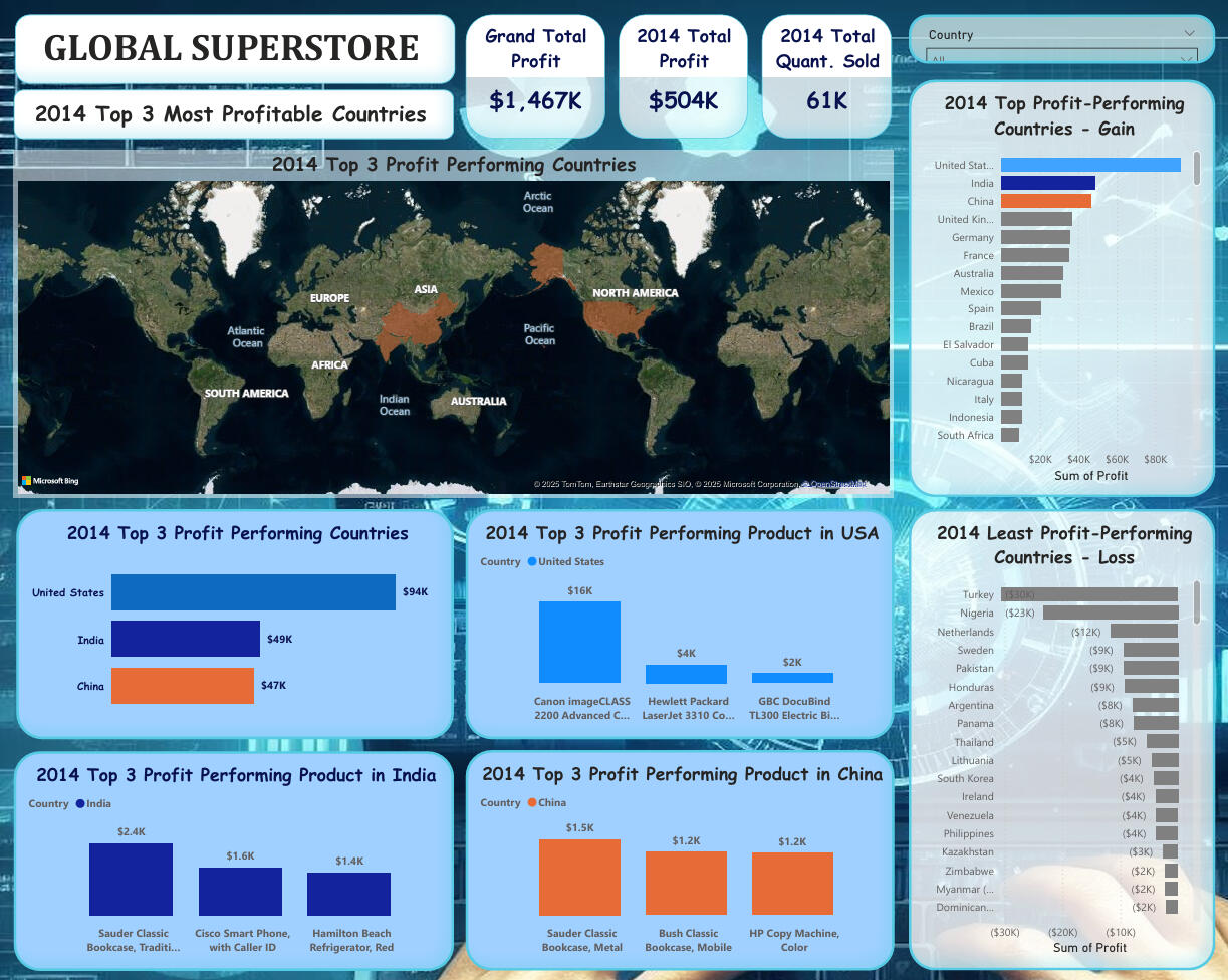 The Global Store Performance