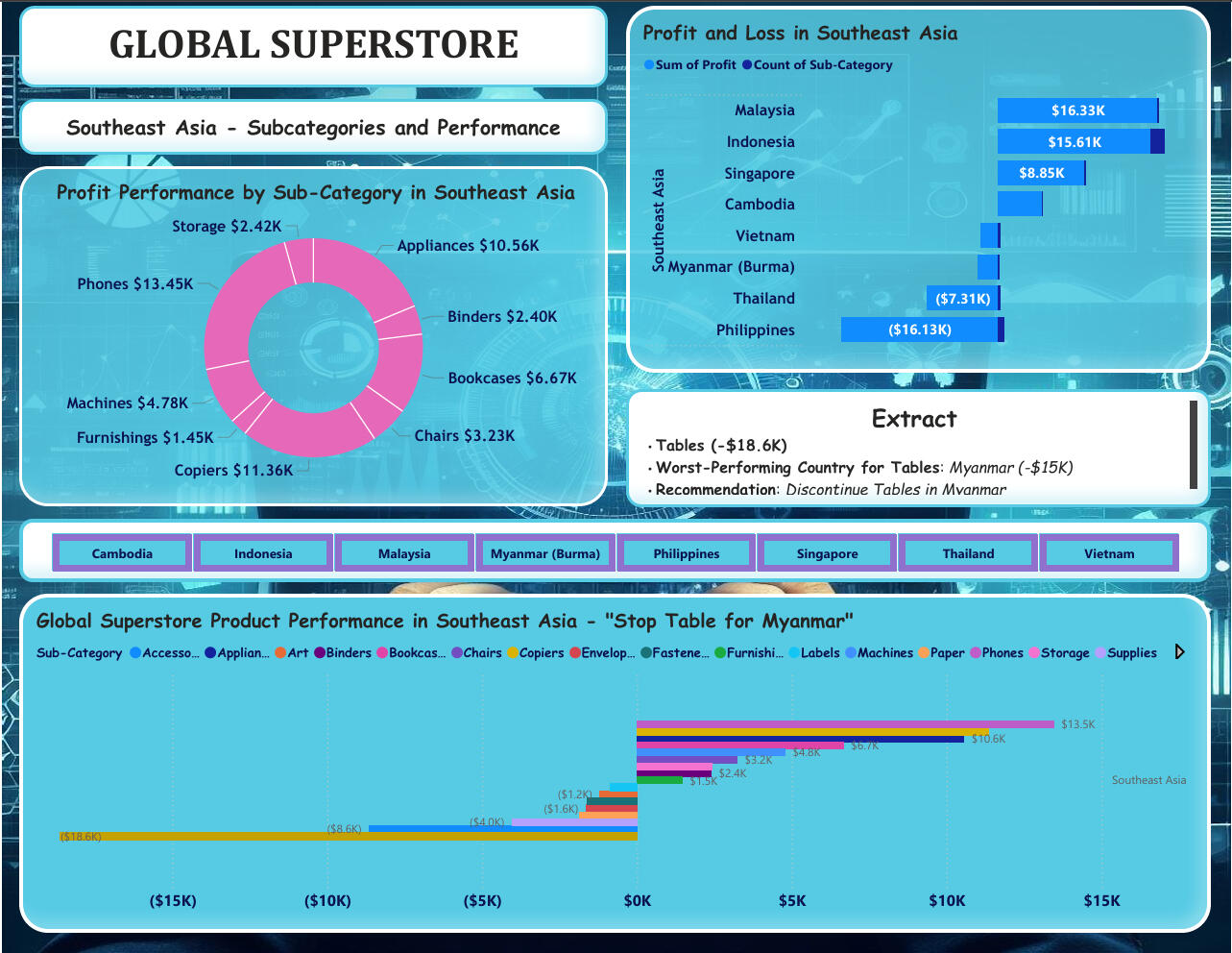 The Global Store Performance